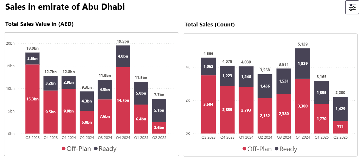 sales in emirate of abu dhabi real estate