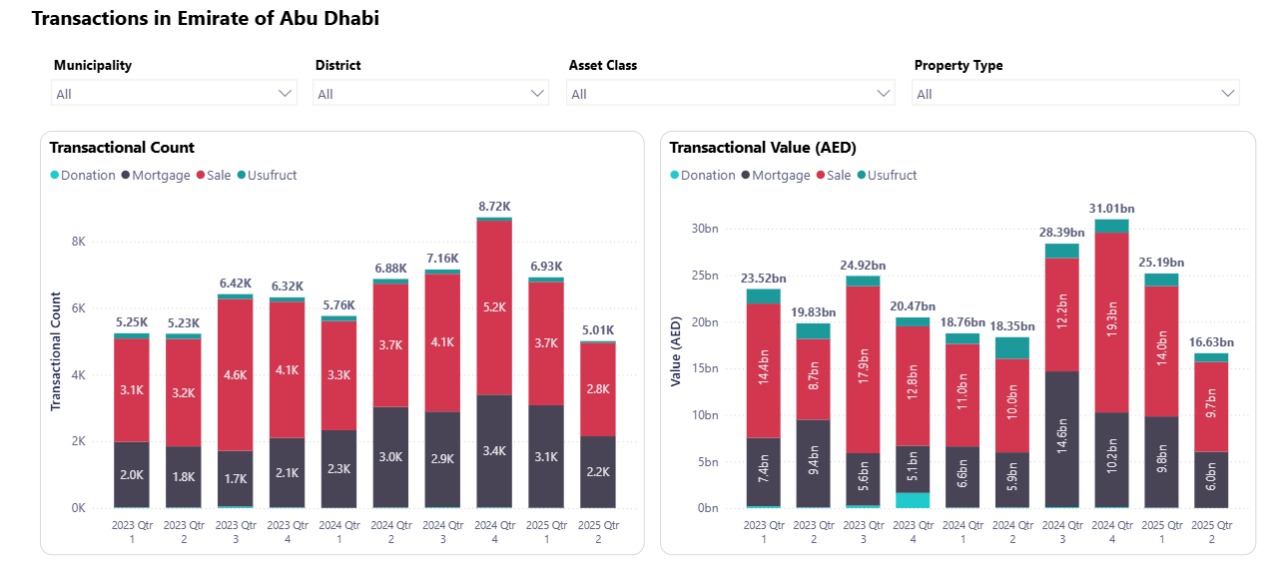 transactions in emirate of abu dhabi real estate
